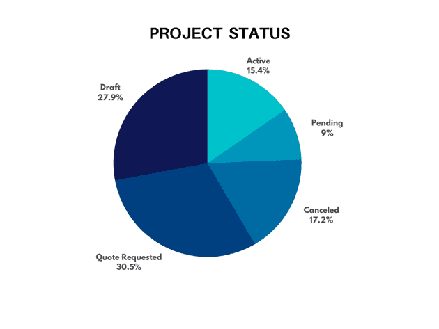 Number of projects Graph